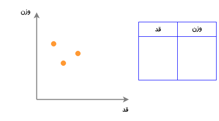 مثال کاهش ابعاد با دو ویژگی