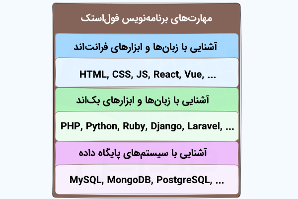 فهرستی که مهارت‌های برنامه‌نویس فول‌استک را به تفکیک رنگ‌های مختلف در حوزه‌های فرانت‌اند، بک‌اند و پایگاه داده نشان داده است.