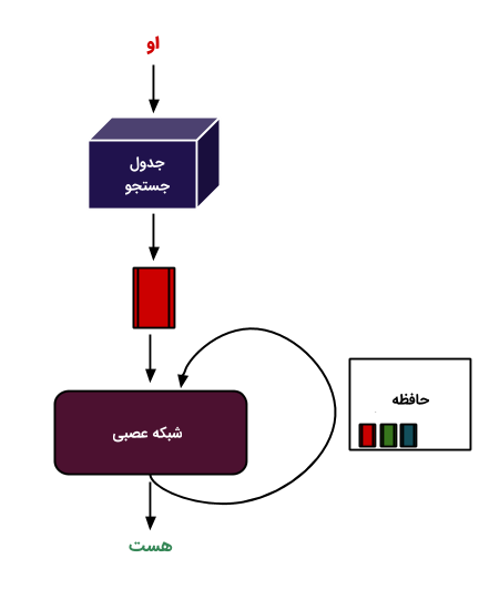 نحوه کارکرد RNN در NLP