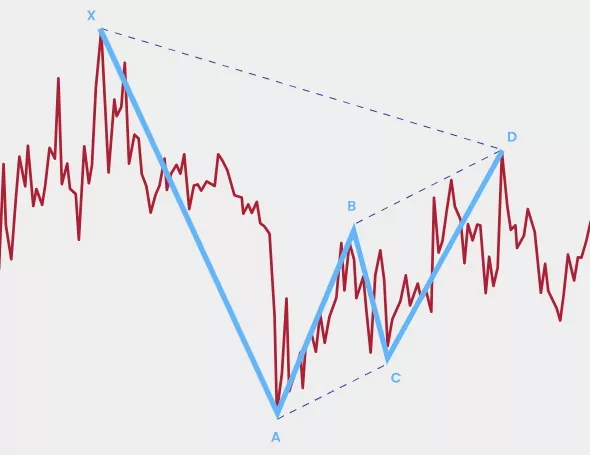 شناسایی الگوی گارتلی در نمودار