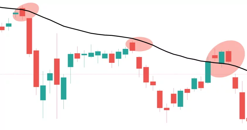 نقش مقاومتی اندیکاتور میانگین متحرک