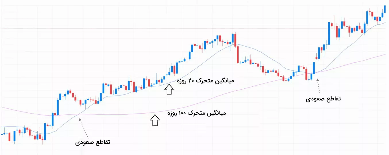 تقاطع صعودی در میانگین متحرک