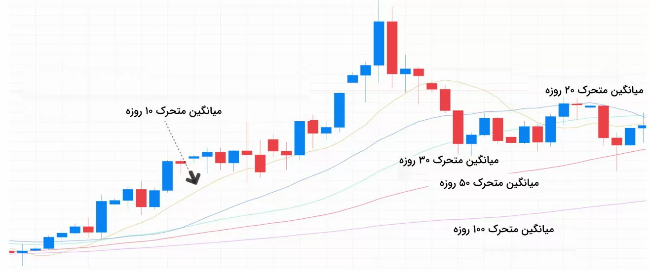 استراتژی ریبون در میانگین متحرک
