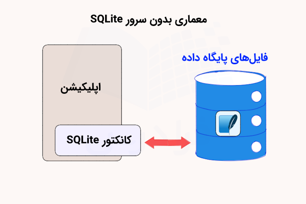 مؤلفهای به عنوان اپلیکیشن که بهوسیله رابطی به نام کانکتور به مؤلفهای که نقش فایلهای پایگاه داده SQLite را ایفا میکند متصل شده است و در کل معماری بدون سرور SQLite را نشان میدهند.