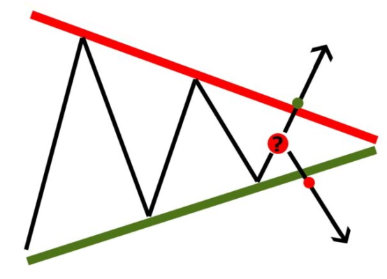 ترید الگوی مثلث متقارن در تحلیل تکنیکال