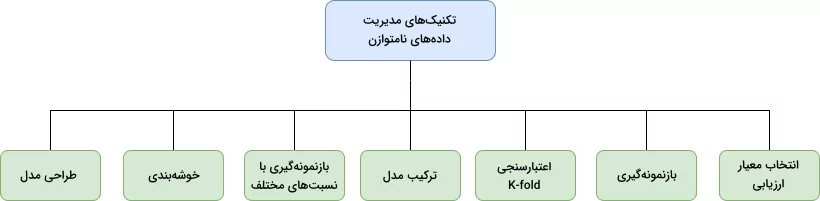 تکنیک های مدیریت داده های نامتوازن