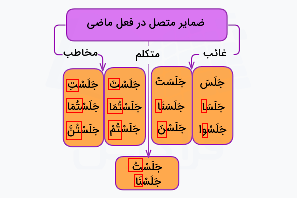 ضمایر متصل در فعل ماضی
