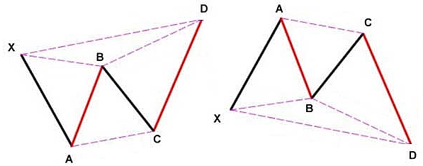 نمونه‌هایی از الگوی پروانه در تحلیل تکنیکال که در دو تصویر نشان داده شده‌اند.