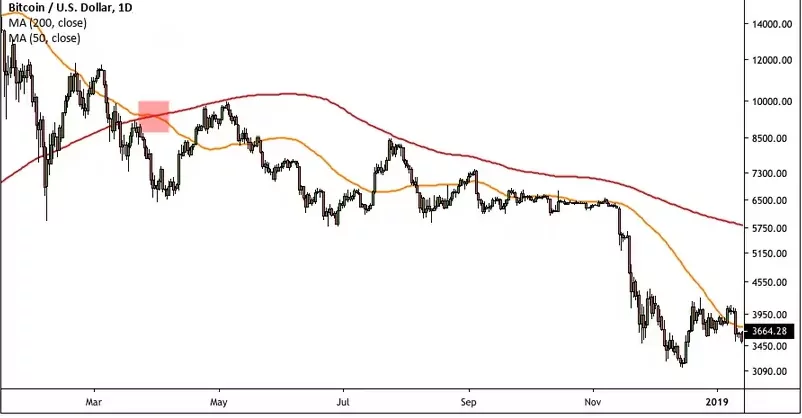 اندیکاتور میانگین متحرک در نمودار بیت کوین