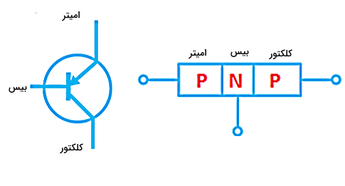 یک دایره و سه مربع به هم چسبیده آبی و حروف قرمز PNP