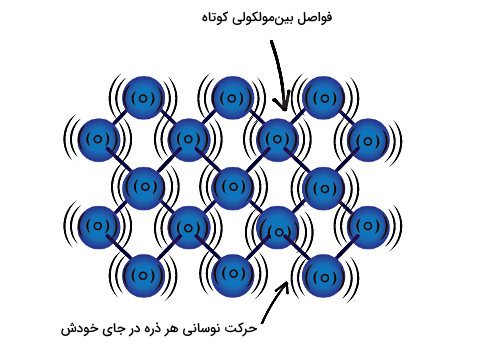 ذرات آبی رنگ در جایگاه خود نوسان دارند.