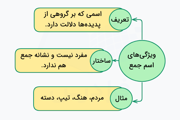 ویژگی های اسم های جمع