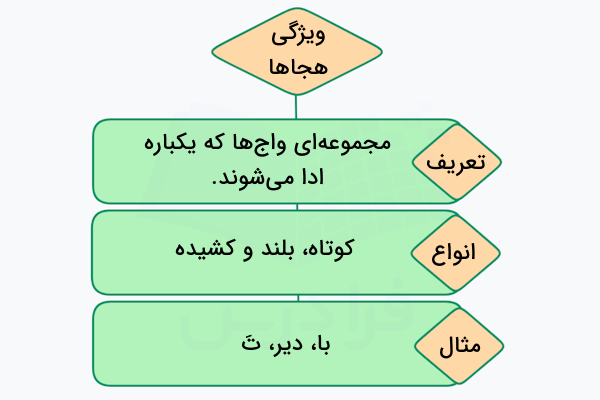 ویژگی های هجاها