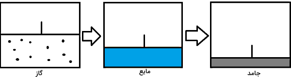 سه ظرف در تصویر‌اند که یک یحاوی چند ذره نقطه‌ای است، یکی حاوی آب و دیگری دارای ماده خاکستری