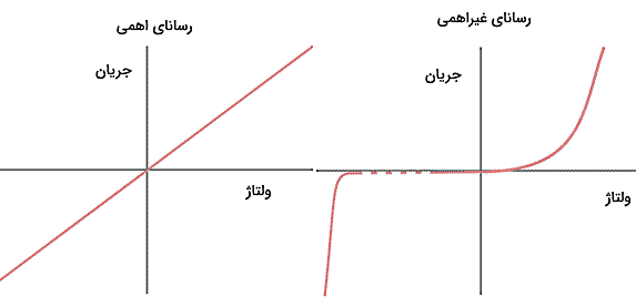 یک نمودار خطی و یک منحنی در تصویر وجود دارند. 