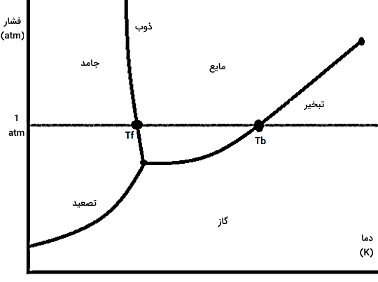 روی یک نمودار فشار برحسب دما دو شاخه و چند نقطه مشخص شده است.