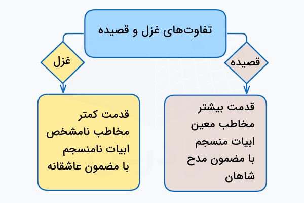 تفاوت های غزل و قصیده