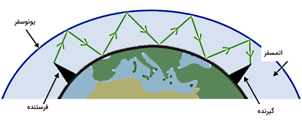 امواج در سطح زمین منعکس می‌شوند.