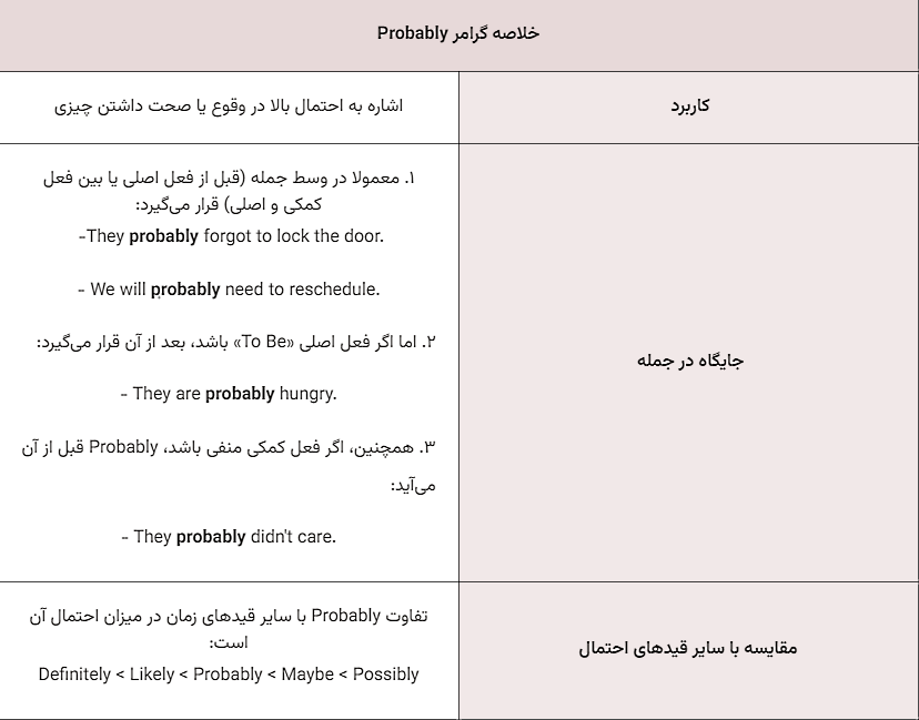 تصویر جمع‌بندی یک مطلب گرامری درباره probably