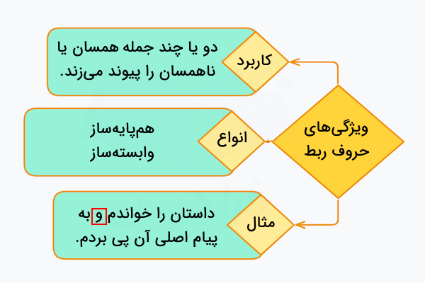 ویژگی های حروف ربط
