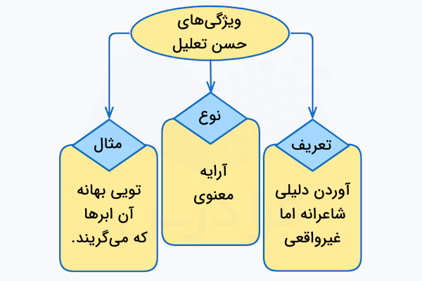 ویژگی های حسن تعلیل