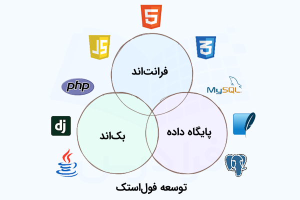 ۳ دایره که بیانگر فرانت‌اند، بک‌اند و دیتابیس و در کل توسعه فول استک هستند و آیکن برنامه‌‌ها و زبان‌های مربوطه که در اطراف آن قرار دارند.