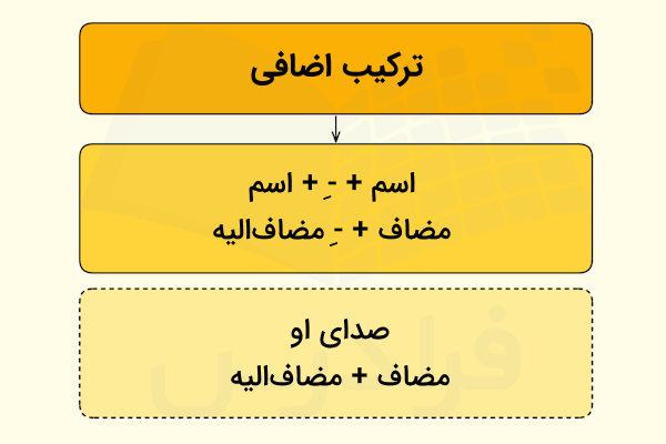 ترکیب اضافی چیست
