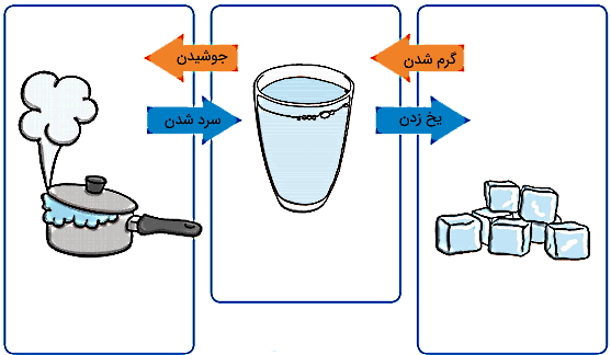 یک لیوان آب و چند قطعه مکعبی یخ و کتری آب در حال جوشیدن