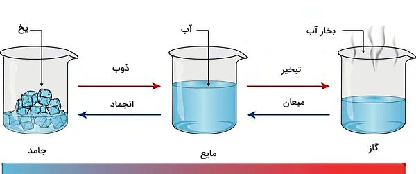 تصویری از سه بطری هر کدام شامل یخ، آب و بخار آب 