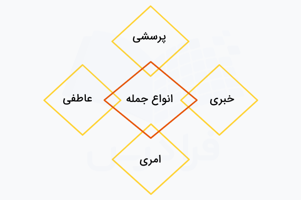 انواع جمله در فارسی