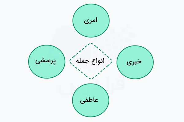 انواع جمله در فارسی