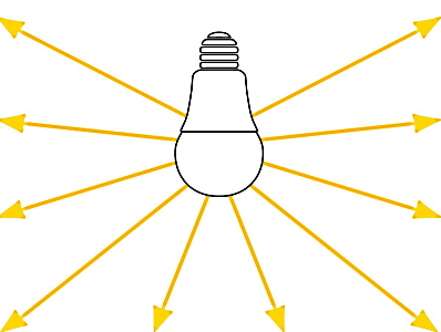 نور لامپ به‌صورت پیکان‌های زرد در تمام جهات نشان داده شده است.