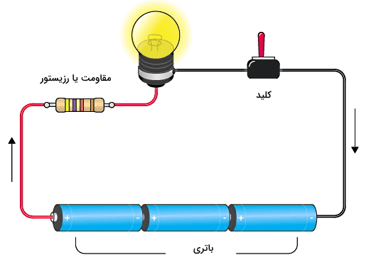 یک مدار ساده شامل لامپ حبابی، مقاومت، کلید و باتری - مقاومت الکتریکی چیست