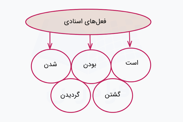 فعل های اسنادی در فارسی