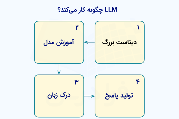 ۴ بلوک که به‌ترتیب با فلش به هم اشاره می‌کنند و مراحل مختلف طرز کار LLM را نشان می‌دهند.