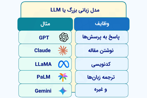 ۲ فهرست که یکی از آن‌ها، وظایف مدل زبانی بزرگ را نشان می‌دهد و دیگری شامل آیکن و نام مدل‌های زبانی رایج است.