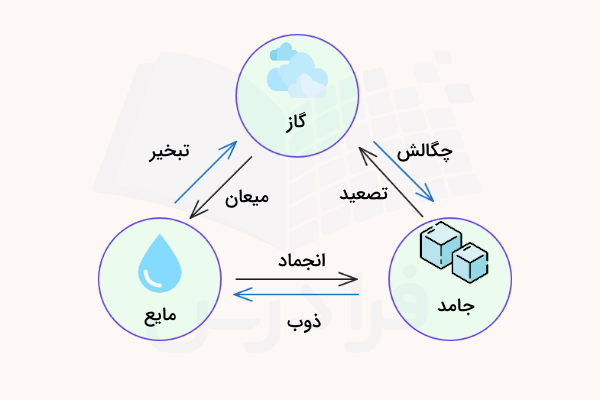 چرخه تبدیل گاز مایع جامد