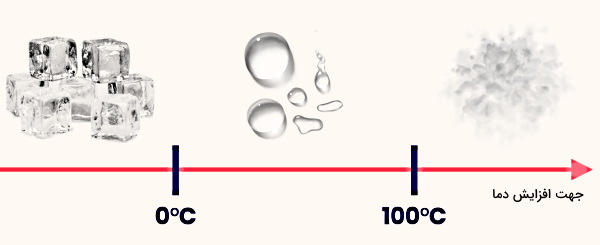 تصویری که ذوب شدن یخ و تبخیر آب حاصل به بخار را نشان می‌دهد.