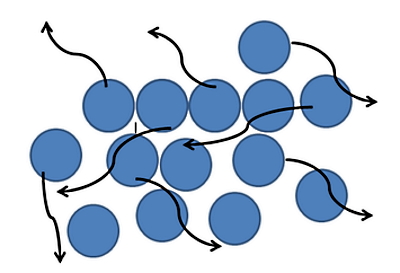 در تصویر جهت حرکت چند ذره دایره‌ای آبی رنگ که روی هم هستند، نشان داده شده است.