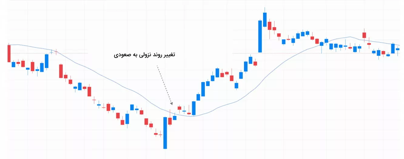 اندیکاتور میانگین متحرک در کنار نمودار قیمت