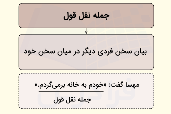 جمله نقل قول چیست