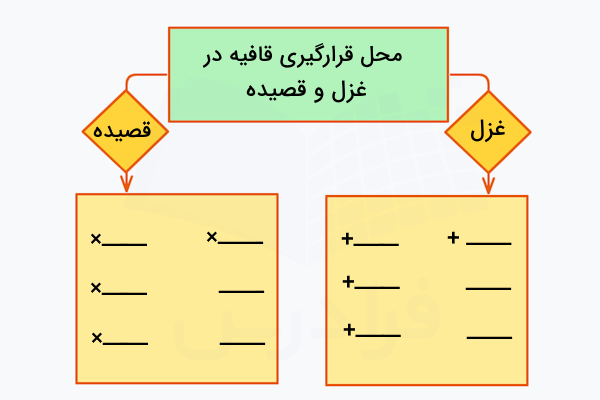 محل قرار گرفتن قافیه در غزل و قصیده