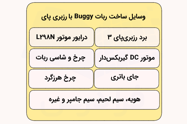 فهرستی که وسایل لازم برای ساخت ربات ماشین با رزبری‌پای را نشان می‌دهد.