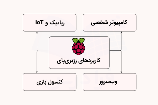 نموداری شامل لوگوی رزبری‌پای که ۴ کاربرد از این دستگاه را نشان می‌دهد.