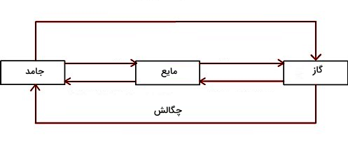 سه مربع توسط پیکان‌های قرمز رنگی به هم متصل شده‌اند - چگالش چیست