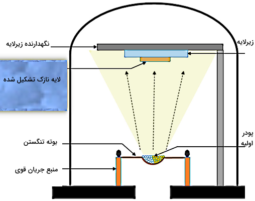 اجزای داخل محفظه یک دستگاه 