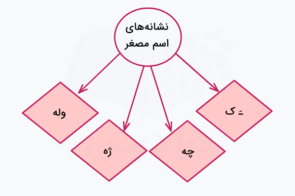 نشانه‌ های اسم مصغر در فارسی