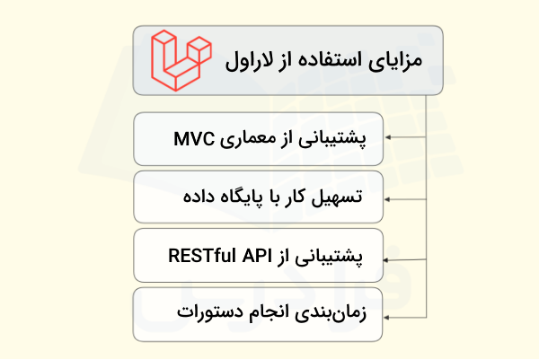 مهمترین مزایای استفاده از لاراول