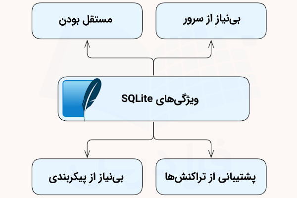 نموداری که ۴ ويژگی مهم SQLite را نشان میدهد و در مرکز آن لوگوی این سیستم مدیریت پایگاه داده قرار دارد.