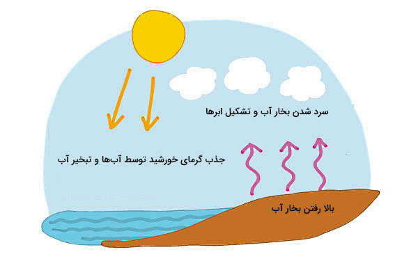 نقاشی از خورشید، دریا، ابرها و زمین که نشان‌دهنده چرخه آب است.